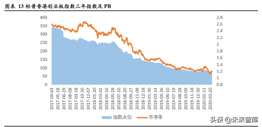 TMT行业企业在不同资本市场估值水平研究