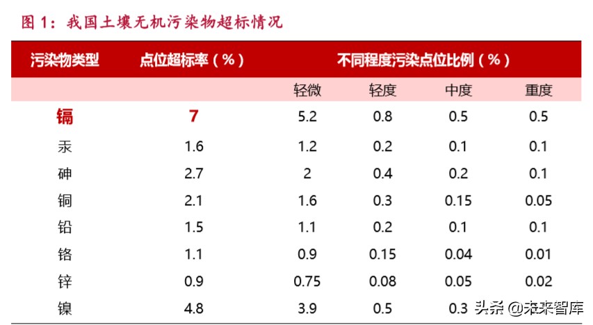 环保深度报告：土壤治理市场5万亿，关键是无商业价值地块治理