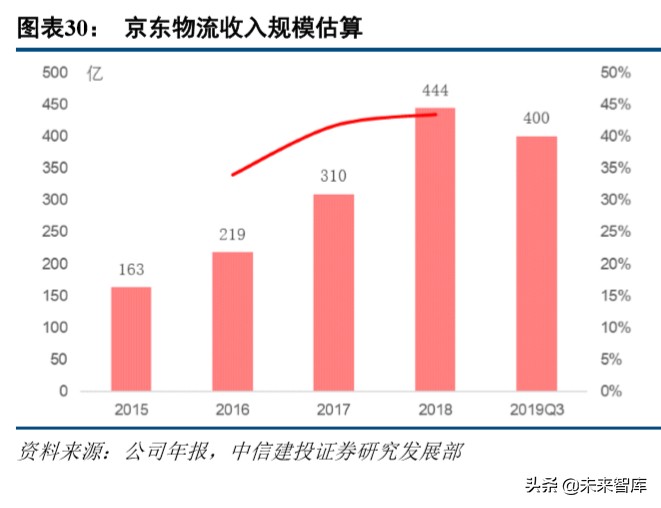 京东物流深度解析：打造千亿规模的物流科技服务商