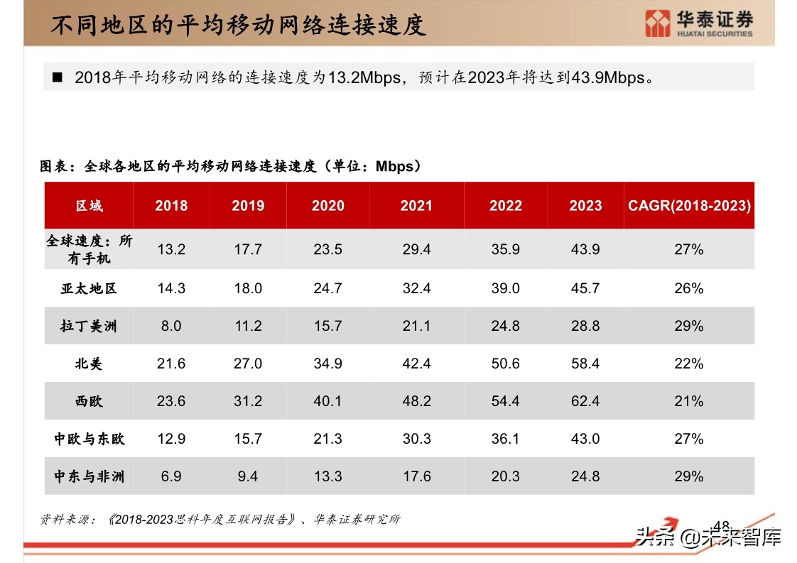思科年度互联网报告：全球网络流量预测
