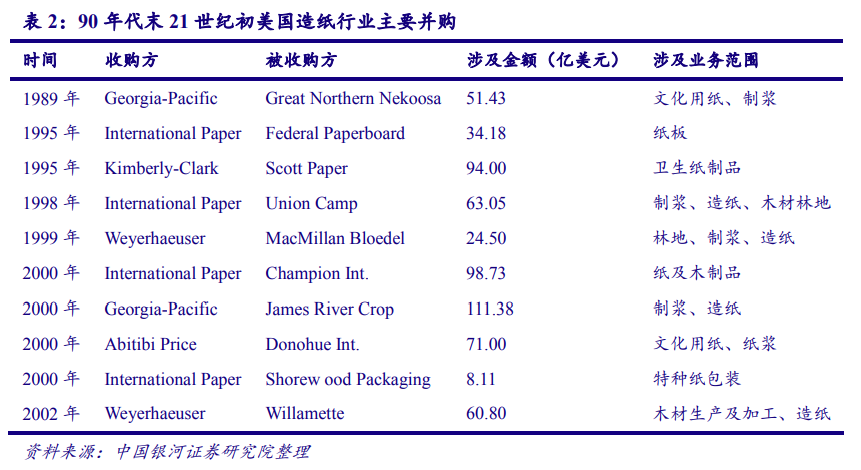 从美国市场看中国造纸业：对上游原材料的把控度决定行业话语权
