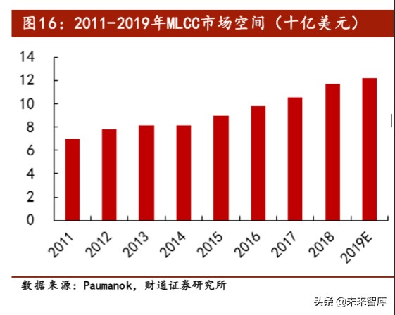 电容器MLCC行业专题报告：长期看好需求增长和国产替代