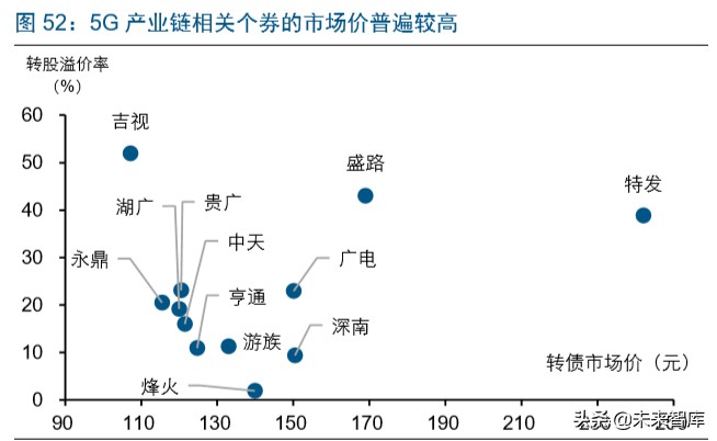 5G产业链转债全梳理