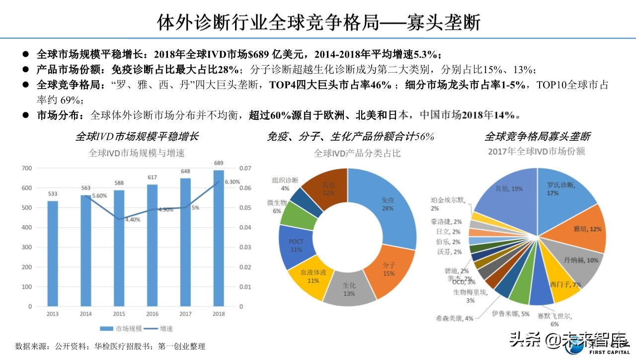 体外诊断行业深度报告：流水线、POCT、特检、外包四大发展主线