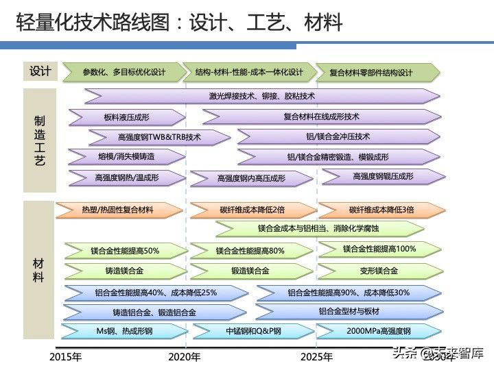 汽车轻量化战略及技术路线图