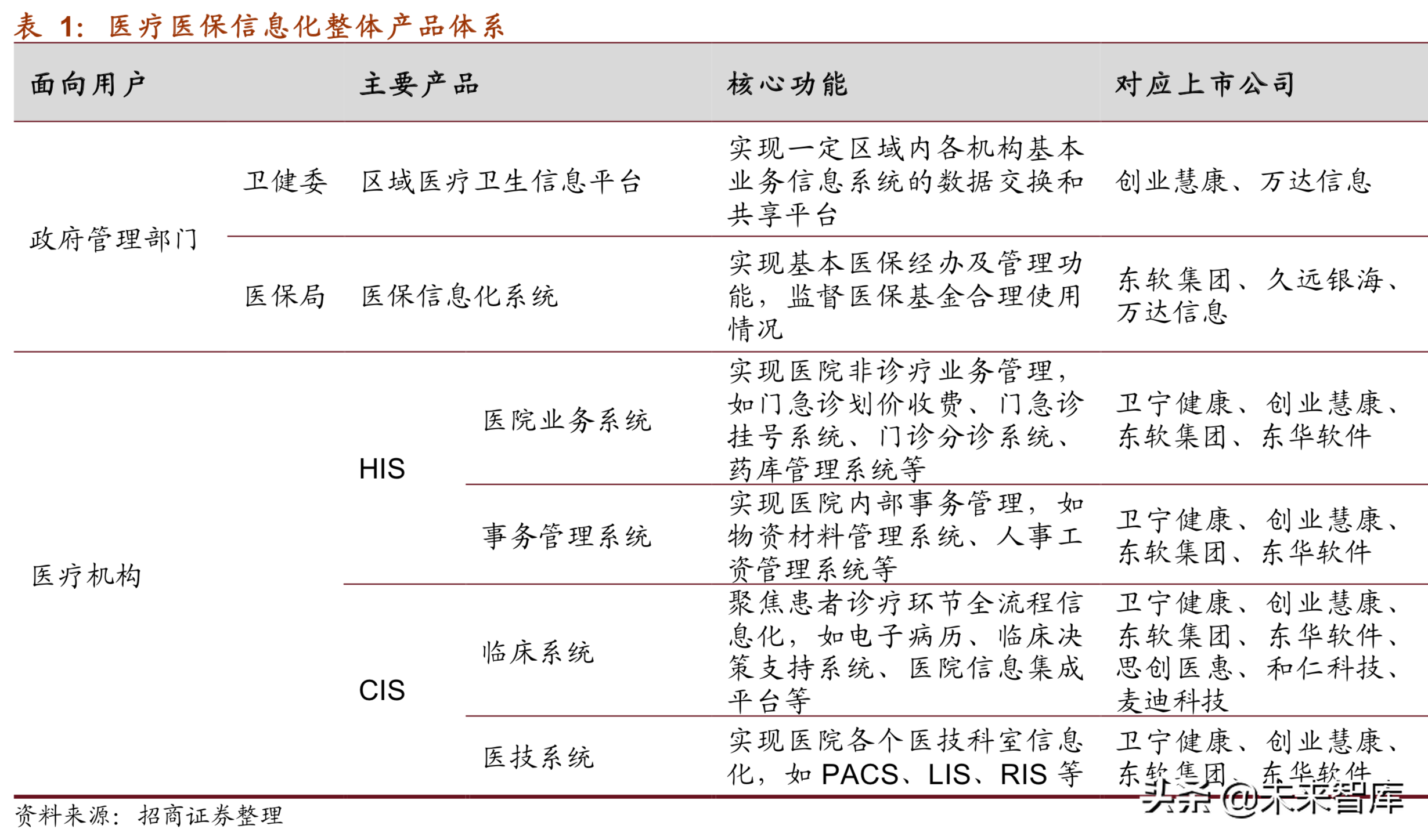 医疗信息化深度研究报告（75页）