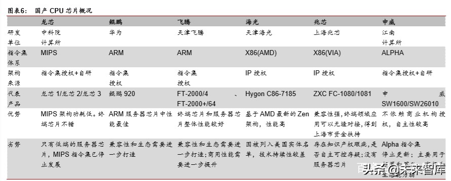国产芯片及操作系统专题报告：信创根基，国之重器