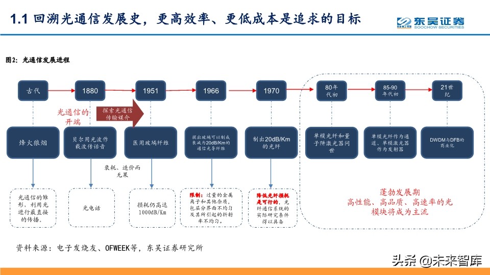 光通信行业深度报告：全球光通信十年变革之源动力