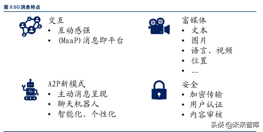 5G消息RCS与微信对比研究报告
