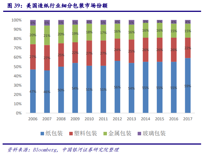 从美国市场看中国造纸业：对上游原材料的把控度决定行业话语权
