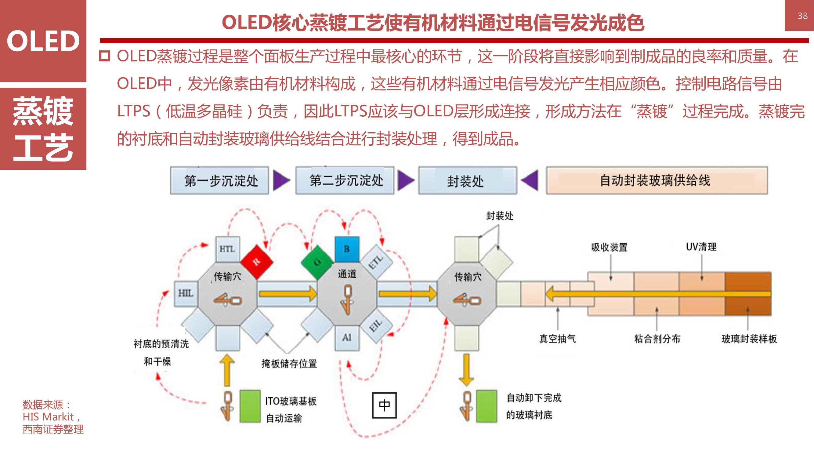 液晶显示技术专题：146页PPT深度解析OLED柔性屏行业