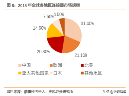 电子连接器行业专题：BTB连接器是智能手机连接主流
