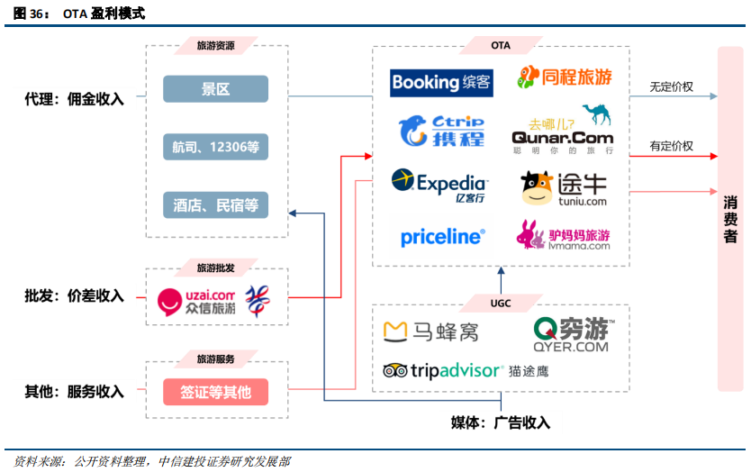在线旅游（OTA）及旅游产业新模式深度研究