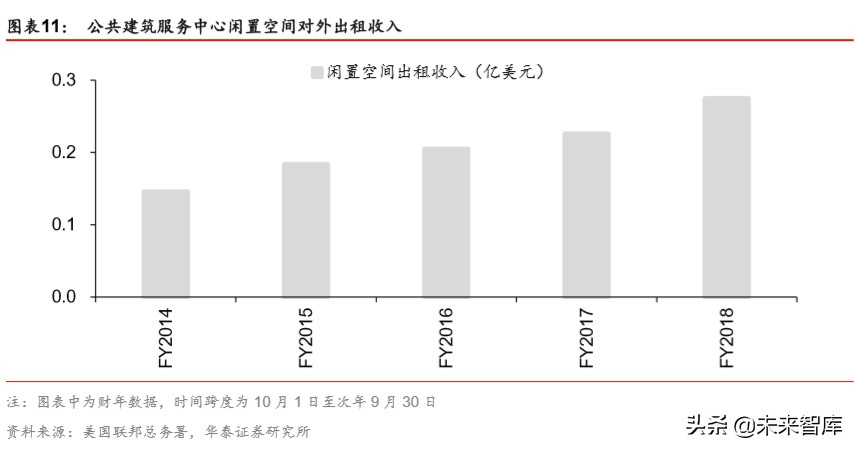 物业管理专题报告：美国政府机构物业管理研究