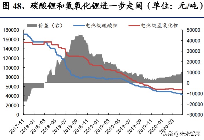 氢氧化锂行业深度报告：电动化大时代，谋远者得利