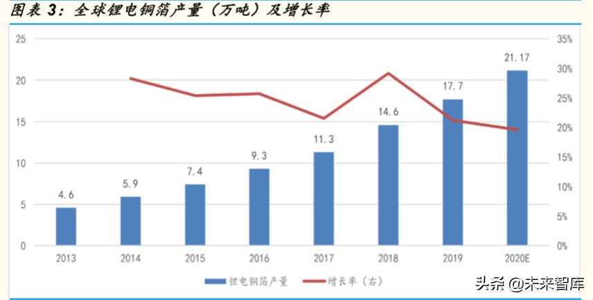 锂电铜箔行业专题报告：疫情不改高端锂电铜箔长期确定性