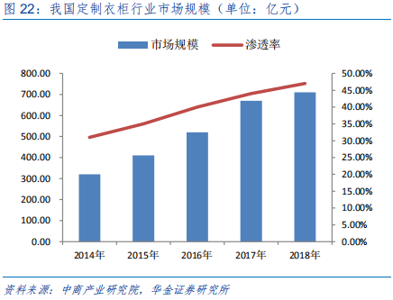 定制家具行业研究：全屋定制、整装和信息化成为行业发力点