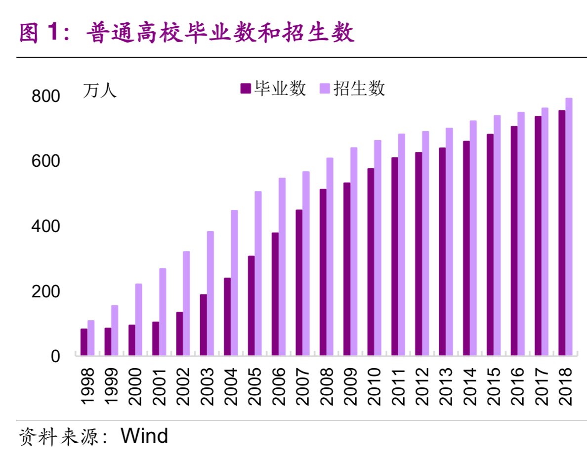 大学生就业专题研究：就业不是难，是期望过高