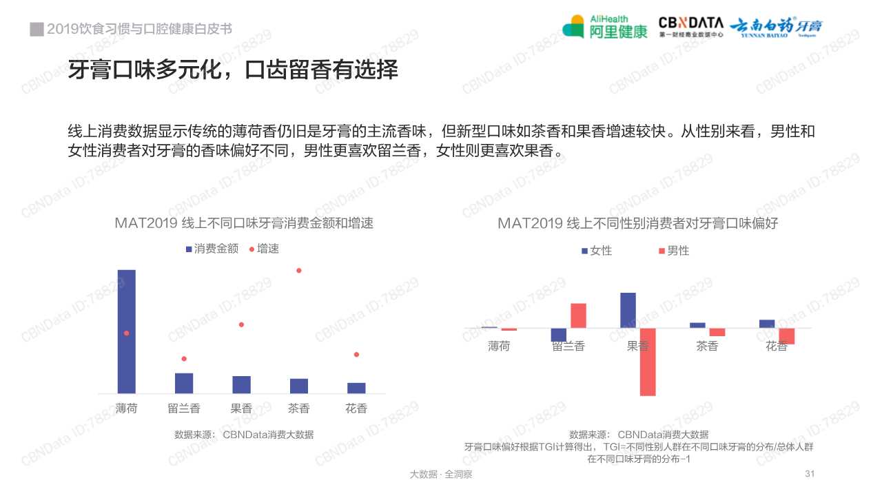 2019饮食习惯与口腔健康白皮书