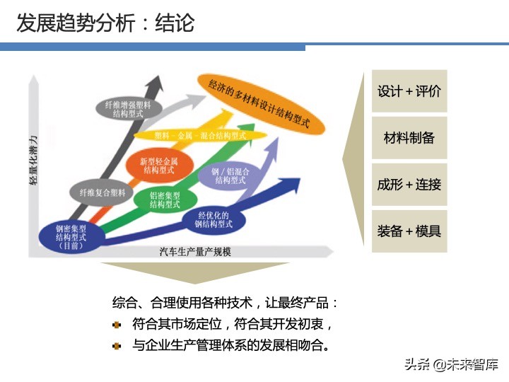 汽车轻量化战略及技术路线图
