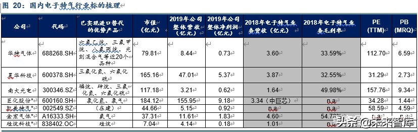 电子特气专题报告：有望最早实现全面国产化替代