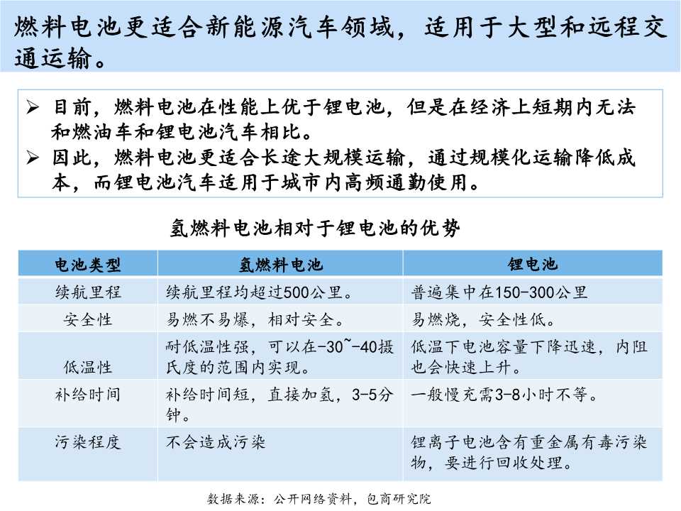 氢燃料电池汽车行业精述
