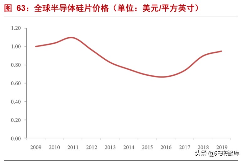 半导体材料深度报告：硅片投资宝典