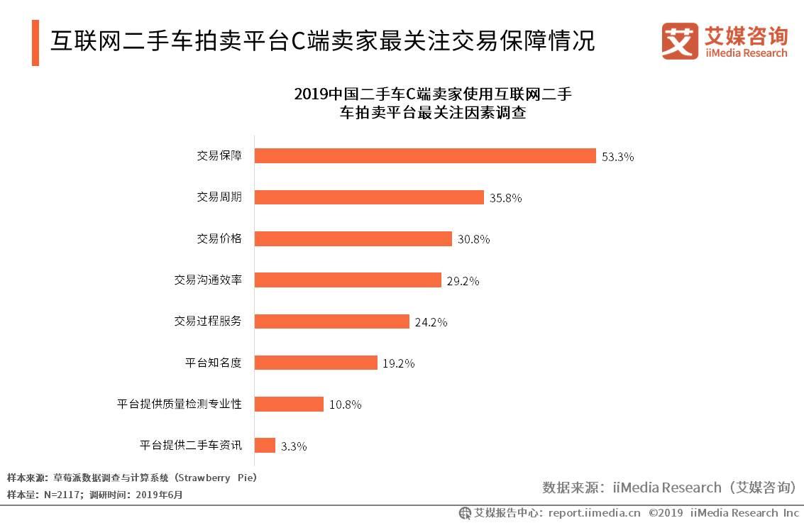 新车销量现负增长，二手车交易量迎头赶上风头正盛