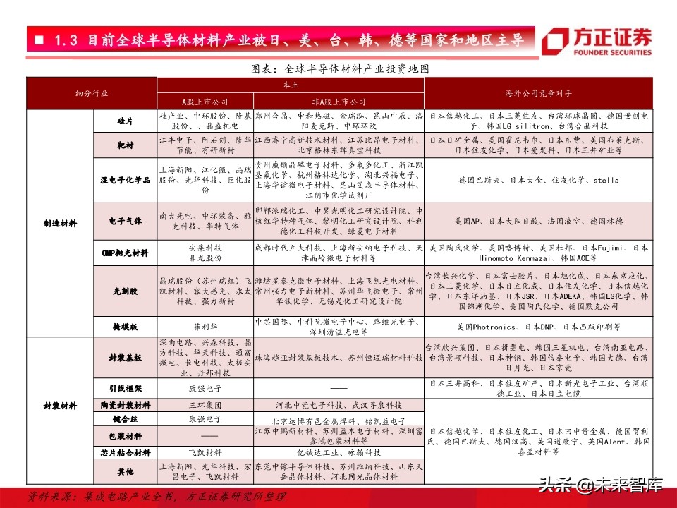 半导体材料行业深度研究：景气开启，设备先行，材料接力