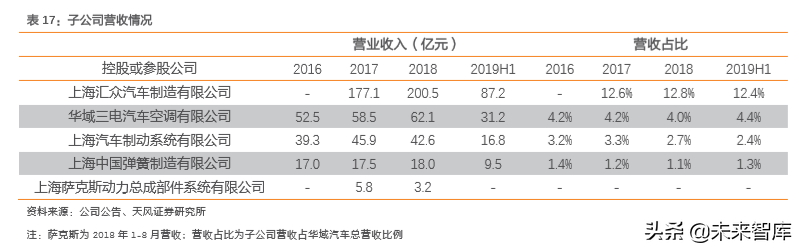 汽车零部件行业研究之华域汽车深度解析