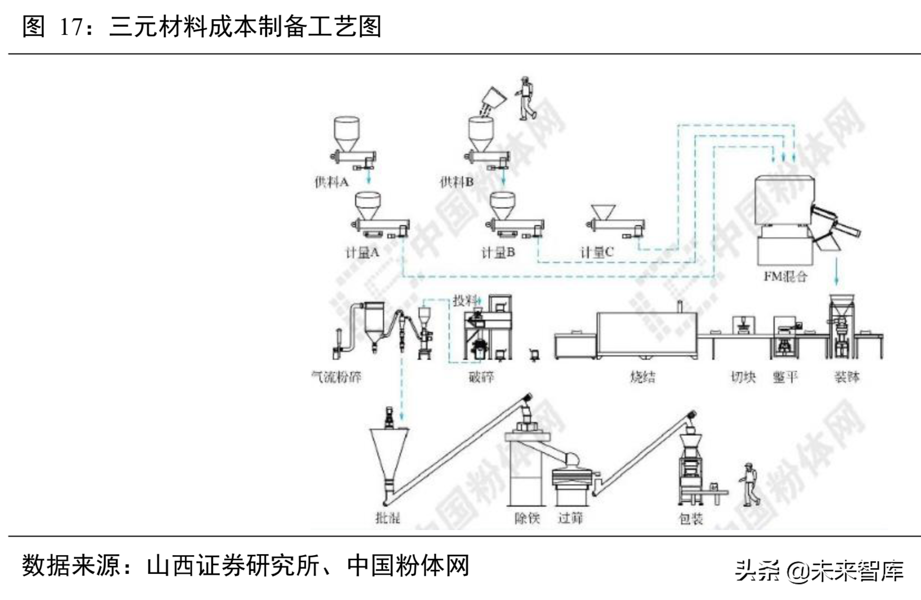 锂电池行业分析：从工艺、成本及供需角度看三元材料高镍化趋势