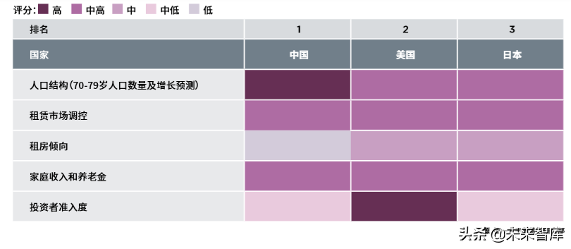 2019全球住宅报告：全球更多需求被导向租赁市场
