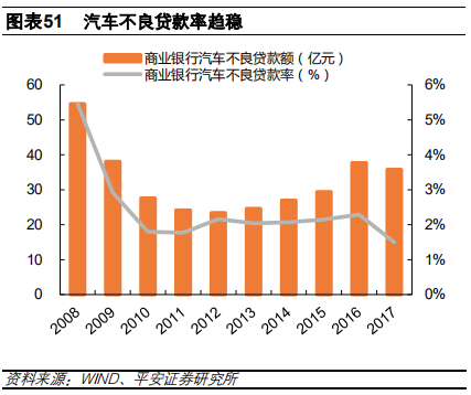 汽车金融：汽车零售贷款市场专题报告