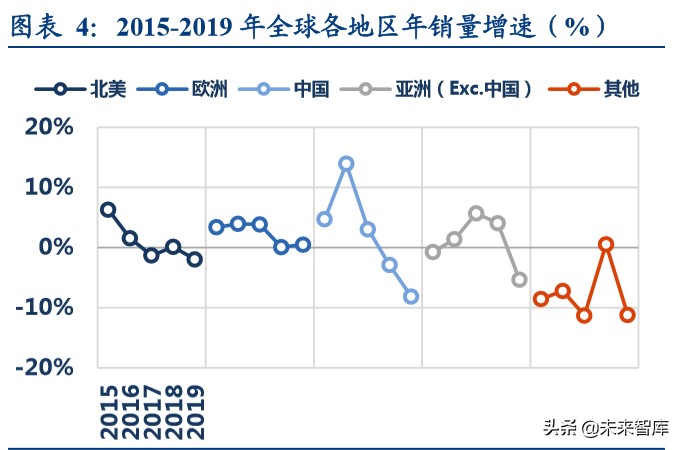 汽车行业深度报告：汽车年报总结，如何应对2020？