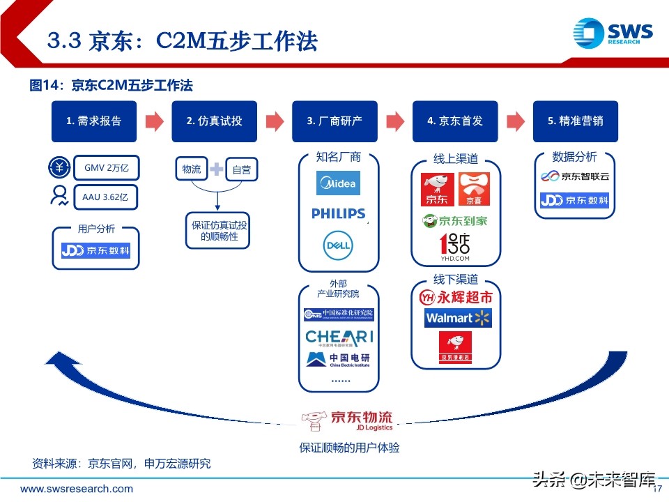 电商行业趋势前瞻分析：C2M，产业数字化的终极模式