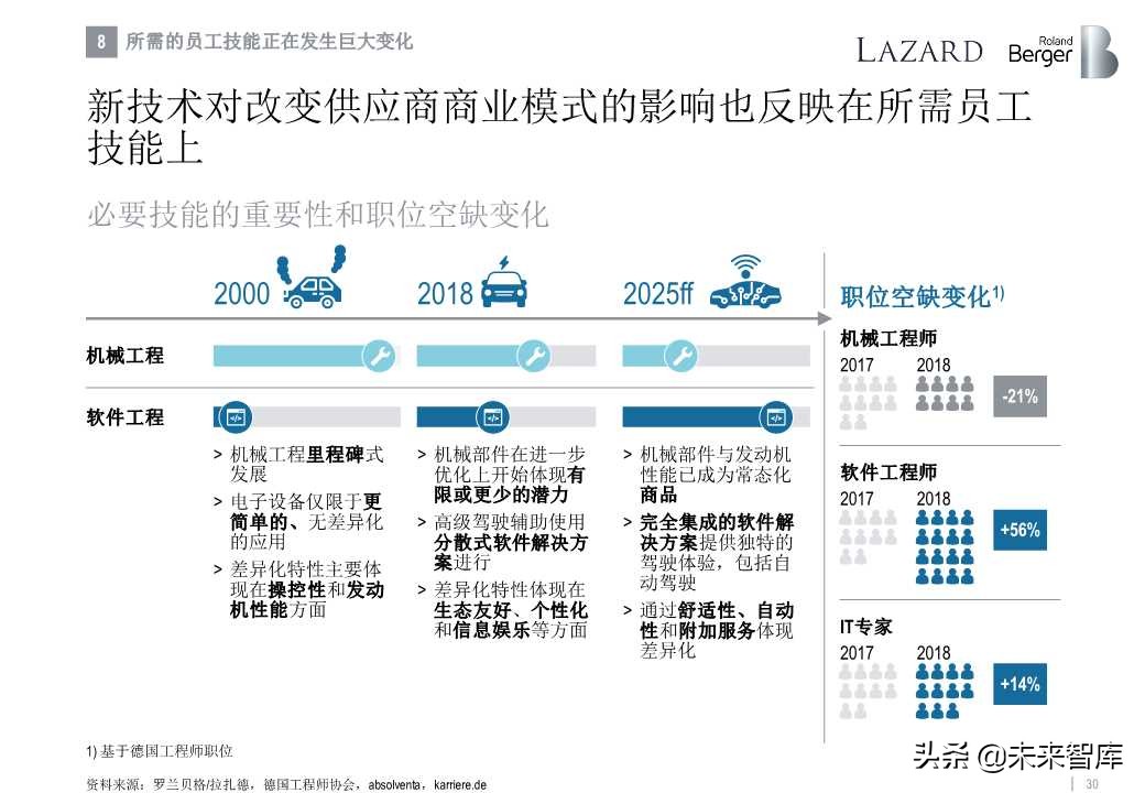 罗兰贝格全球汽车零部件供应商研究2019