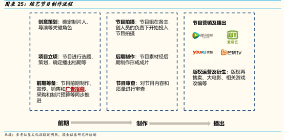 网络视频行业研究：网络综艺是视频平台进入新时代的门票吗？