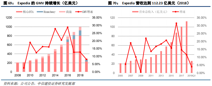 在线旅游（OTA）及旅游产业新模式深度研究