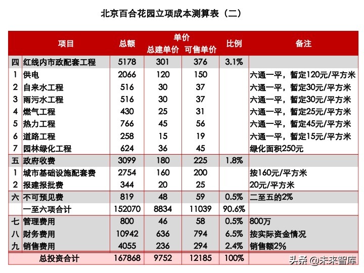 房地產開發項目投資決策培訓（精品推薦）