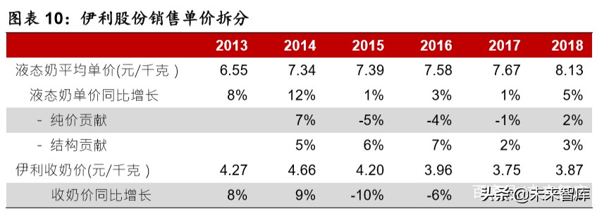 乳品行业深度报告：结构性增长谁是赢家