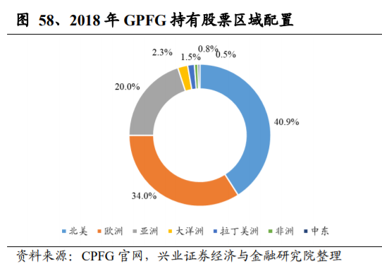 养老保险资金投资借鉴：挪威养老体系及养老资金投资研究