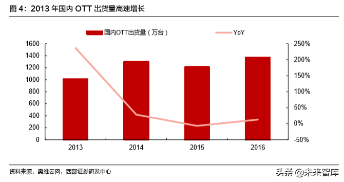 TWS耳机行业专题报告：硬件百亿，运营渗透千亿市场
