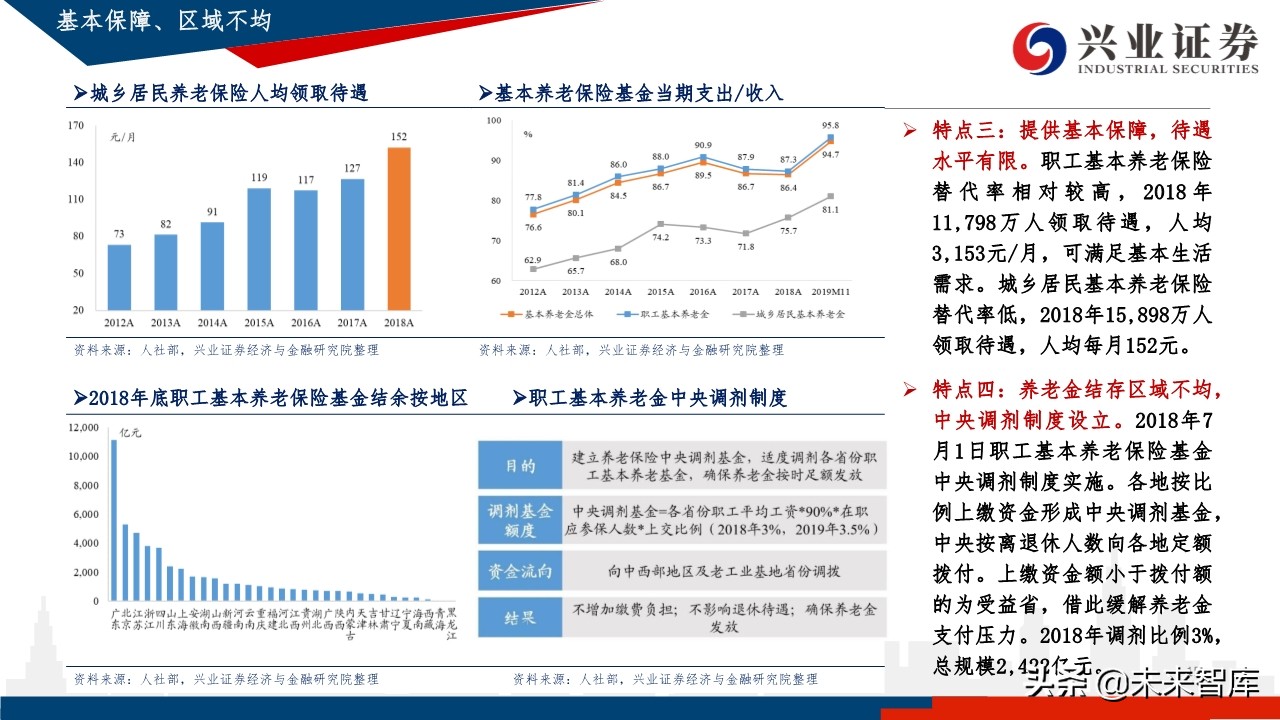中国养老体系研究：三支柱养老体系及资产配置研究