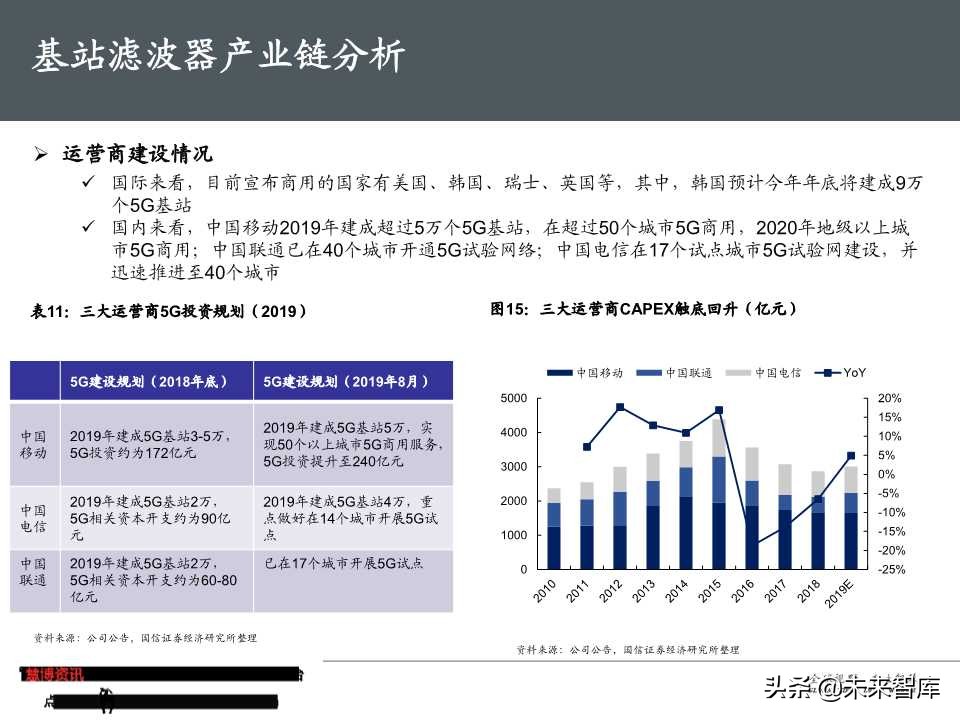 5G基站滤波器行业专题报告（50页PPT）