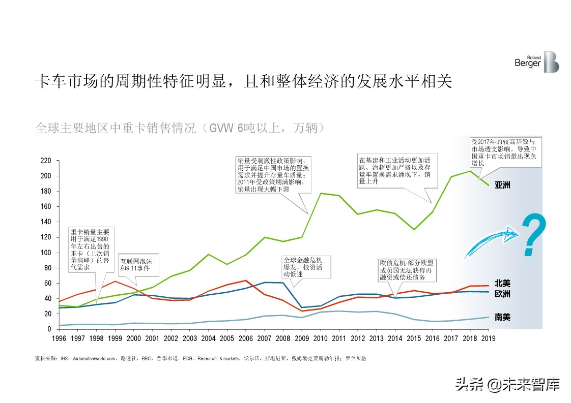 罗兰贝格全球中重卡行业深度分析2019