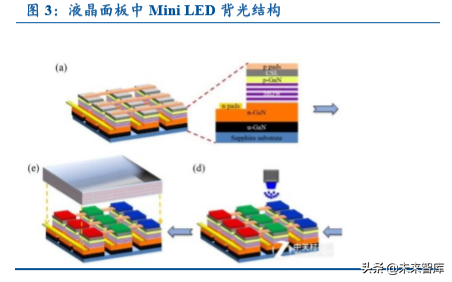 LED行业深度报告：MiniLED成就显示之美