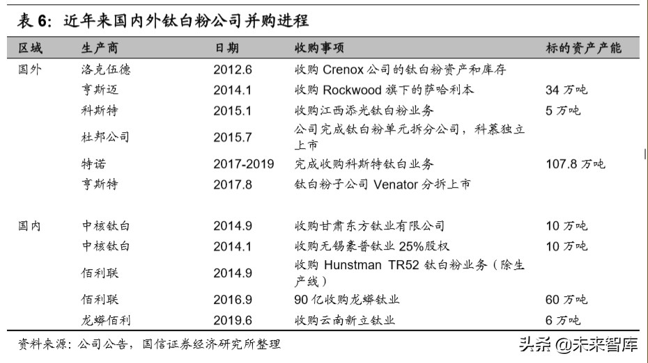 钛白粉行业专题报告：行业格局长期改善，龙头企业优势明显