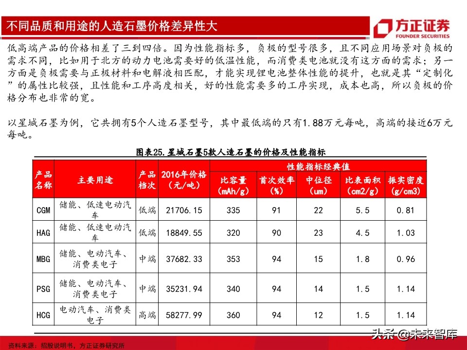 锂电池负极行业深度报告：详解生产工艺，细评性能高低