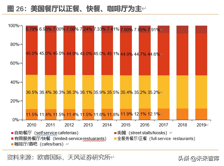 餐饮行业深度报告：对标美国市场，探索餐饮产业链的掘金机会