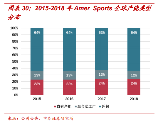頂級體育用品集團Amer Sports深度研究